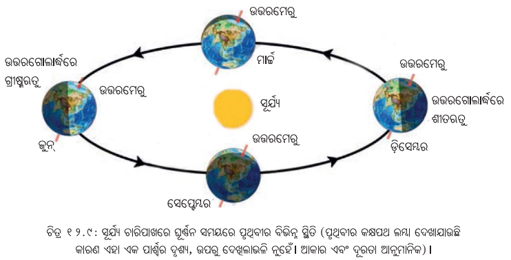 Class 7 Science Chapter 12 Notes Odia Medium ପୃଥ‌ିବୀ, ଚନ୍ଦ୍ର ଓ ସୂର୍ଯ୍ୟ 9