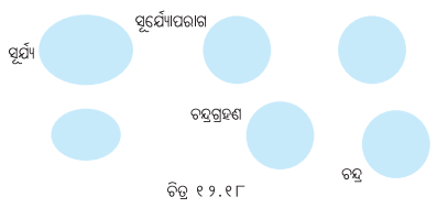 Class 7 Science Chapter 12 Question Answer Odia Medium ପୃଥ‌ିବୀ, ଚନ୍ଦ୍ର ଓ ସୂର୍ଯ୍ୟ 2