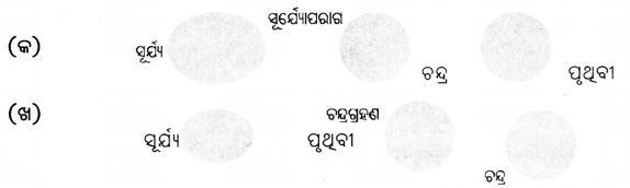 Class 7 Science Chapter 12 Question Answer Odia Medium ପୃଥ‌ିବୀ, ଚନ୍ଦ୍ର ଓ ସୂର୍ଯ୍ୟ 3