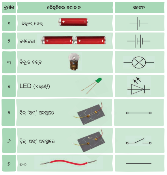 Class 7 Science Chapter 3 Notes Odia Medium ବିଦ୍ୟୁତ୍ ଏହାର ପରିପଥ ଓ ଉପାଦାନ 15