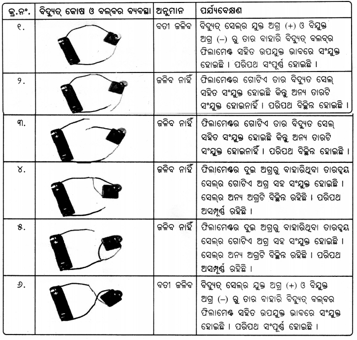 Class 7 Science Chapter 3 Notes Odia Medium ବିଦ୍ୟୁତ୍ ଏହାର ପରିପଥ ଓ ଉପାଦାନ 9