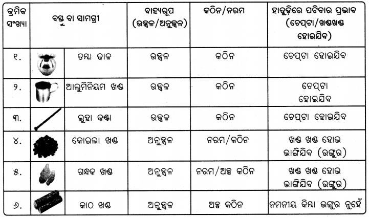 Class 7 Science Chapter 4 Notes Odia Medium ଧାତୁ ଓ ଅଧାତୁର ଦୁନିଆ 2