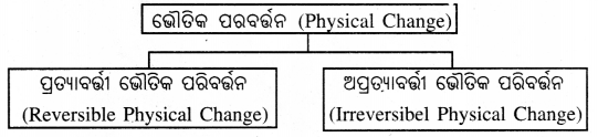 Class 7 Science Chapter 5 Notes Odia Medium ଆମ ଚତୁଃପାର୍ଶ୍ବରେ ଭୌତିକ ଓ ରାସାୟନିକ ପରିବର୍ତ୍ତନ 11