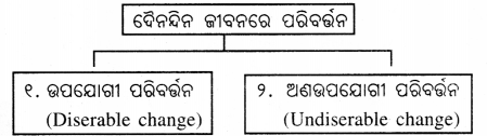 Class 7 Science Chapter 5 Notes Odia Medium ଆମ ଚତୁଃପାର୍ଶ୍ବରେ ଭୌତିକ ଓ ରାସାୟନିକ ପରିବର୍ତ୍ତନ 12
