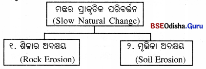 Class 7 Science Chapter 5 Notes Odia Medium ଆମ ଚତୁଃପାର୍ଶ୍ବରେ ଭୌତିକ ଓ ରାସାୟନିକ ପରିବର୍ତ୍ତନ 13