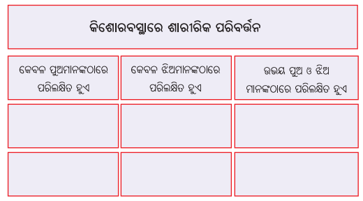 Class 7 Science Chapter 6 Question Answer Odia Medium କିଶୋରାବସୁ ବୃଦ୍ଧି ଓ ପରିବର୍ତ୍ତନ 2