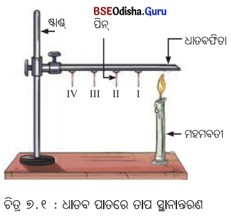 Class 7 Science Chapter 7 Notes Odia Medium ପ୍ରକୃତିରେ ତାପ ସ୍ଥାନାନ୍ତରଣ 1