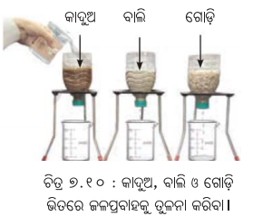 Class 7 Science Chapter 7 Notes Odia Medium ପ୍ରକୃତିରେ ତାପ ସ୍ଥାନାନ୍ତରଣ 10