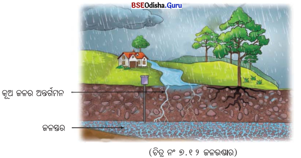 Class 7 Science Chapter 7 Notes Odia Medium ପ୍ରକୃତିରେ ତାପ ସ୍ଥାନାନ୍ତରଣ 12