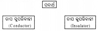 Class 7 Science Chapter 7 Notes Odia Medium ପ୍ରକୃତିରେ ତାପ ସ୍ଥାନାନ୍ତରଣ 2