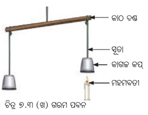 Class 7 Science Chapter 7 Notes Odia Medium ପ୍ରକୃତିରେ ତାପ ସ୍ଥାନାନ୍ତରଣ 3