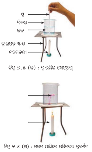 Class 7 Science Chapter 7 Notes Odia Medium ପ୍ରକୃତିରେ ତାପ ସ୍ଥାନାନ୍ତରଣ 5