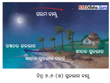 Class 7 Science Chapter 7 Notes Odia Medium ପ୍ରକୃତିରେ ତାପ ସ୍ଥାନାନ୍ତରଣ 8
