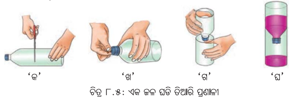 Class 7 Science Chapter 8 Notes Odia Medium ସମୟ ଏବଂ ଗତିର ପରିମାପ 3