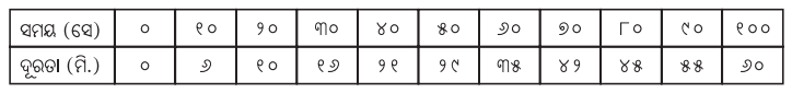 Class 7 Science Chapter 8 Question Answer Odia Medium ସମୟ ଏବଂ ଗତିର ପରିମାପ 10
