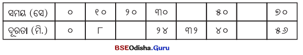 Class 7 Science Chapter 8 Question Answer Odia Medium ସମୟ ଏବଂ ଗତିର ପରିମାପ 7