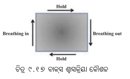 Class 7 Science Chapter 9 Question Answer Odia Medium ପ୍ରାଣୀମାନଙ୍କ ଜୀବନ ପ୍ରକ୍ରିୟା 5