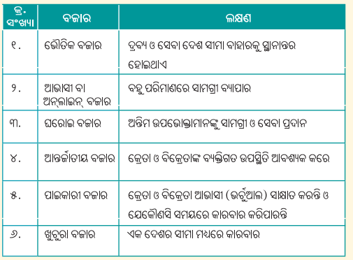 Class 7 Social Science Chapter 12 Question Answer Odia Medium ବଜାରକୁ ବୁଝିବା-5