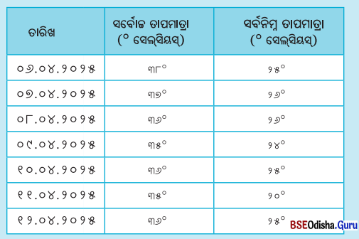 Class 7 Social Science Chapter 2 Question Answer Odia Medium ପାଣିପାଗକୁ ବୁଝିବା-1