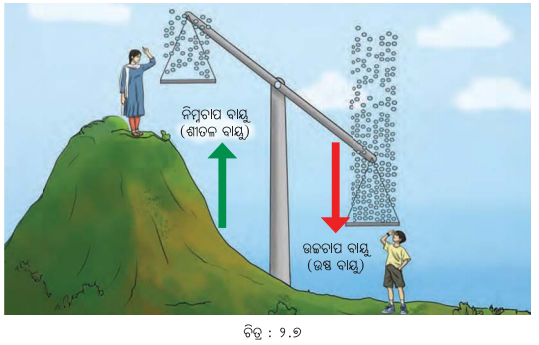 Class 7 Social Science Chapter 2 Question Answer Odia Medium ପାଣିପାଗକୁ ବୁଝିବା-2