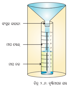 Class 7 Social Science Chapter 2 Question Answer Odia Medium ପାଣିପାଗକୁ ବୁଝିବା-7