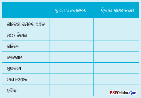 Class 7 Social Science Chapter 4 Question Answer Odia Medium ନୂତନ ଅଭ୍ୟୁଦୟ ସହର ଓ ରାଜ୍ୟ-1