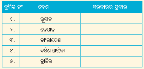 Class 7 Social Science Chapter 9 Question Answer Odia Medium ଶାସକଙ୍କ ଠାରୁ ଶାସିତଙ୍କ ପର୍ଯ୍ୟନ୍ତ ସରକାରର ପ୍ରକାର ଭେଦ-3