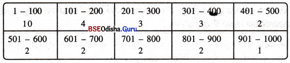 Class 8 Maths Chapter 1 Question Answer Odia Medium ବର୍ଗ ଓ ଘନ Page 7 Q1.1