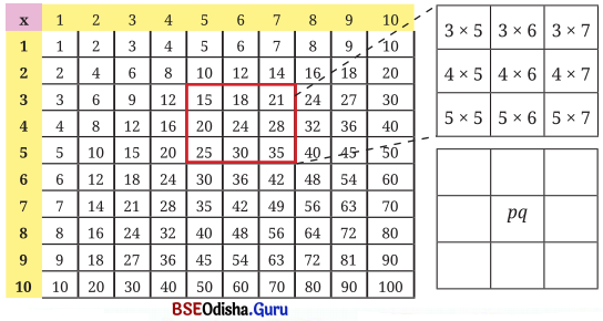 Class 8 Maths Chapter 6 Question Answer Odia Medium ବାଣ୍ଟିଲେ ବଢ଼େ Page 142 Q1