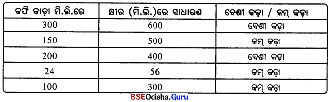 Class 8 Maths Chapter 7 Question Answer Odia Medium ସମାନୁପାତିକ ଯୁକ୍ତି-୧ Page 165 Q4.1