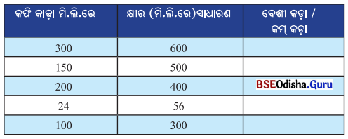 Class 8 Maths Chapter 7 Question Answer Odia Medium ସମାନୁପାତିକ ଯୁକ୍ତି-୧ Page 165 Q4