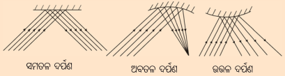 Class 8 Science Chapter 10 Notes Odia Medium ଆଲୋକ ଦର୍ପଣ ଓ ଲେନ୍‌ସ 9