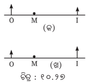 Class 8 Science Chapter 10 Question Answer Odia Medium ଆଲୋକ ଦର୍ପଣ ଓ ଲେନ୍‌ସ 10