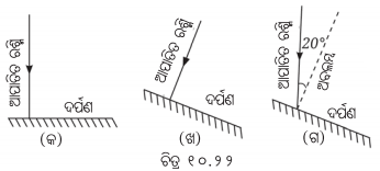 Class 8 Science Chapter 10 Question Answer Odia Medium ଆଲୋକ ଦର୍ପଣ ଓ ଲେନ୍‌ସ 2
