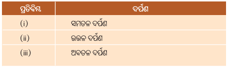 Class 8 Science Chapter 10 Question Answer Odia Medium ଆଲୋକ ଦର୍ପଣ ଓ ଲେନ୍‌ସ 5