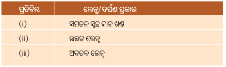 Class 8 Science Chapter 10 Question Answer Odia Medium ଆଲୋକ ଦର୍ପଣ ଓ ଲେନ୍‌ସ 7