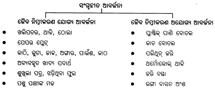 Class 8 Science Chapter 12 Question Answer Odia Medium ପ୍ରକୃତିର ସମନ୍ବୟ 3