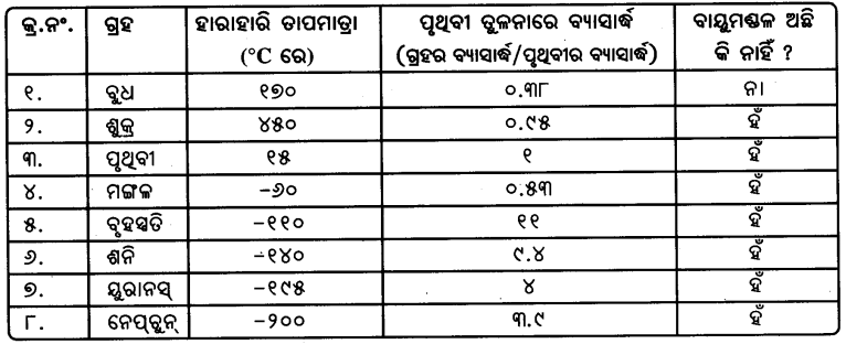 Class 8 Science Chapter 13 Notes Odia Medium ଆମ ପୃଥିବୀ ଜୀବନଧାରଣକାରୀ ଏକ ଅନ୍ୟନ୍ୟ ଗ୍ରହ 2