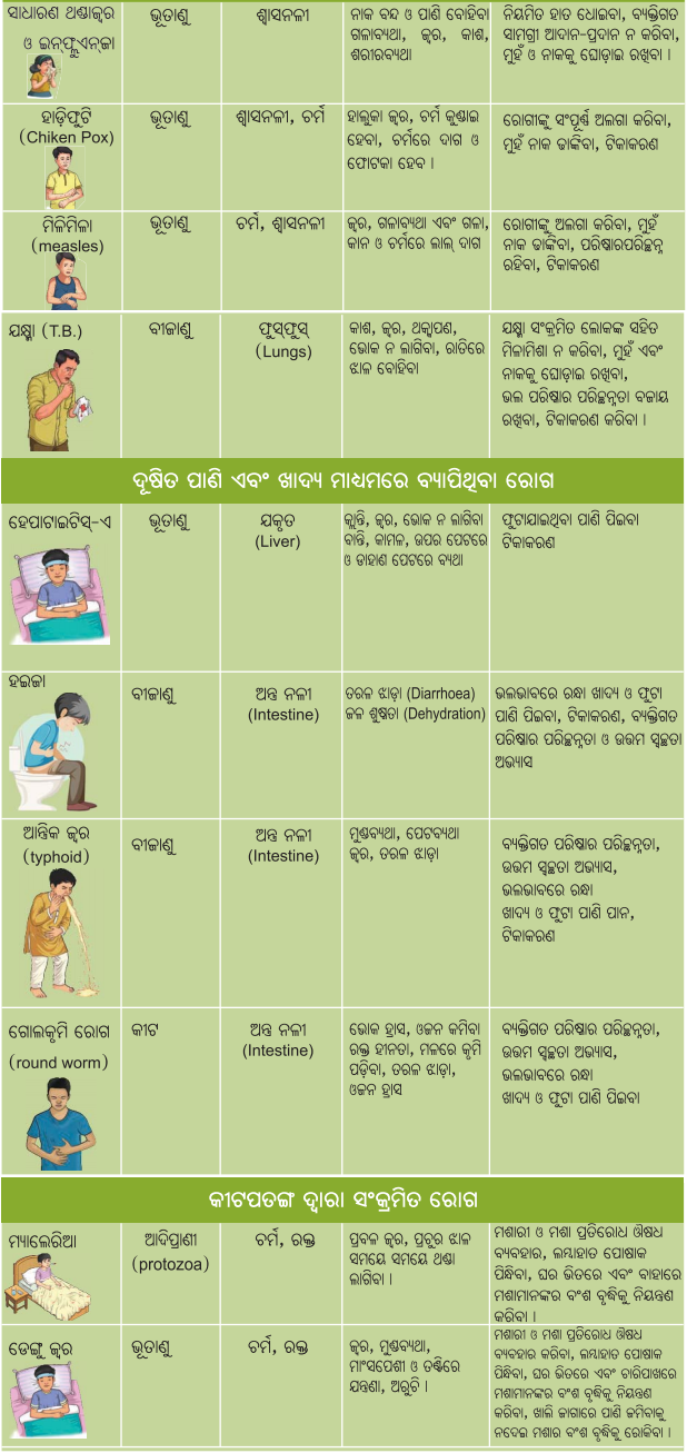 Class 8 Science Chapter 3 Notes Odia Medium ସ୍ଵାସ୍ଥ୍ୟ ହିଁ ସମ୍ପଦ 4