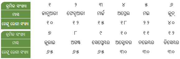 Class 8 Science Chapter 3 Question Answer Odia Medium ସ୍ଵାସ୍ଥ୍ୟ ହିଁ ସମ୍ପଦ 2