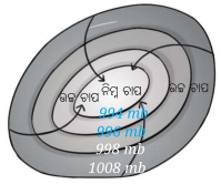 Class 8 Science Chapter 6 Notes Odia Medium ଚାପ, ବାୟୁ ପ୍ରବାହ ଓ ଝଡ଼ ବାତ୍ୟା 13