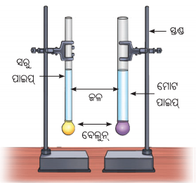 Class 8 Science Chapter 6 Notes Odia Medium ଚାପ, ବାୟୁ ପ୍ରବାହ ଓ ଝଡ଼ ବାତ୍ୟା 2