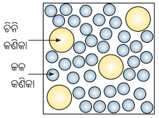 Class 8 Science Chapter 7 Notes Odia Medium ପଦାର୍ଥର କଣିକା ପ୍ରକୃତି 10