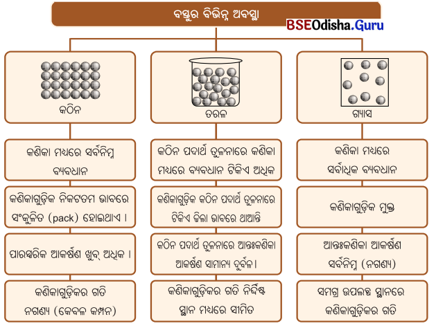 Class 8 Science Chapter 7 Notes Odia Medium ପଦାର୍ଥର କଣିକା ପ୍ରକୃତି 14