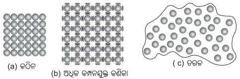 Class 8 Science Chapter 7 Notes Odia Medium ପଦାର୍ଥର କଣିକା ପ୍ରକୃତି 3