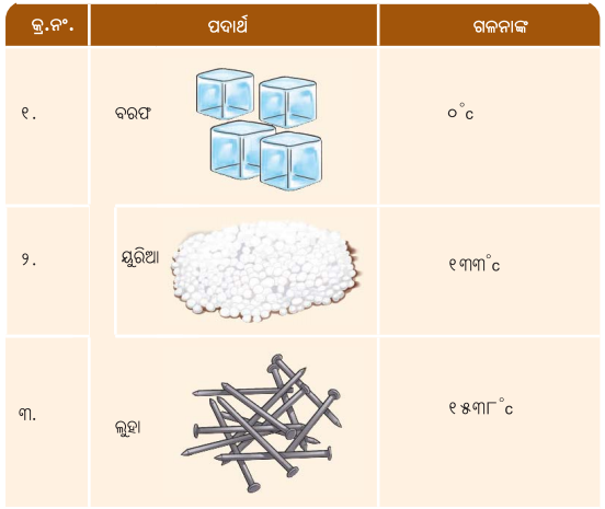 Class 8 Science Chapter 7 Notes Odia Medium ପଦାର୍ଥର କଣିକା ପ୍ରକୃତି 4