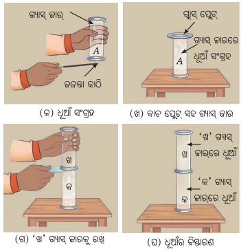 Class 8 Science Chapter 7 Notes Odia Medium ପଦାର୍ଥର କଣିକା ପ୍ରକୃତି 7