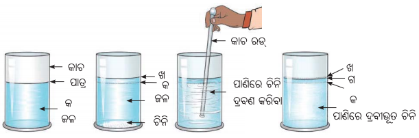 Class 8 Science Chapter 7 Notes Odia Medium ପଦାର୍ଥର କଣିକା ପ୍ରକୃତି 9