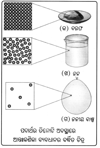 Class 8 Science Chapter 7 Question Answer Odia Medium ପଦାର୍ଥର କଣିକା ପ୍ରକୃତି 1