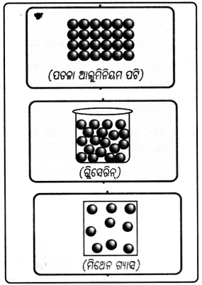 Class 8 Science Chapter 7 Question Answer Odia Medium ପଦାର୍ଥର କଣିକା ପ୍ରକୃତି 2